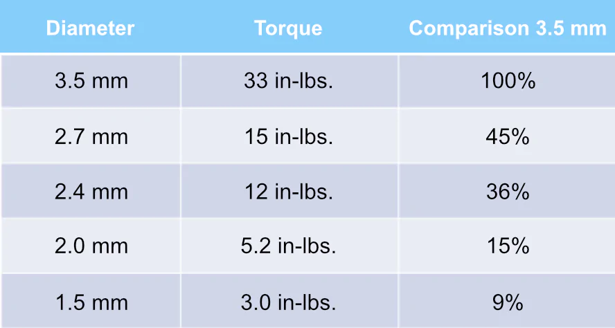 Results – Screws of various sizes